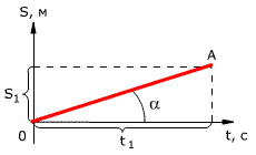 Зависимость проекции перемещения тела от времени при равномерном прямолинейном движении