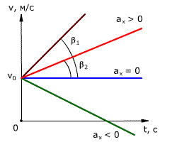 Уравнения и графики равномерного и равнопеременного движения